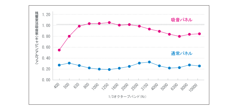 フェルトーンの性能評価